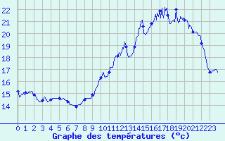 Courbe de tempratures pour Avord (18)
