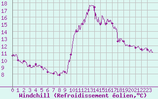 Courbe du refroidissement olien pour Porquerolles (83)