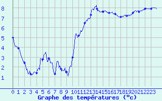 Courbe de tempratures pour La Rochelle - Aerodrome (17)