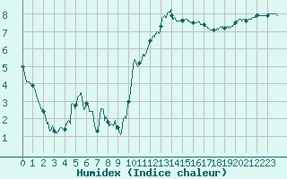 Courbe de l'humidex pour La Rochelle - Aerodrome (17)