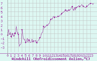 Courbe du refroidissement olien pour Brest (29)