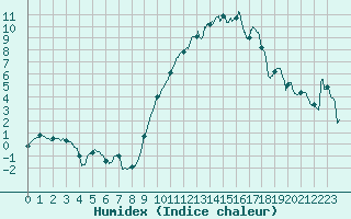 Courbe de l'humidex pour Blois (41)