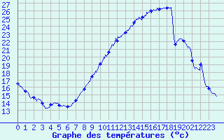 Courbe de tempratures pour Dijon / Longvic (21)