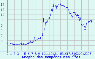 Courbe de tempratures pour Brianon (05)