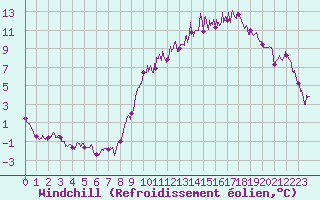 Courbe du refroidissement olien pour Lons-le-Saunier (39)