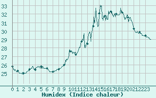 Courbe de l'humidex pour Montauban (82)