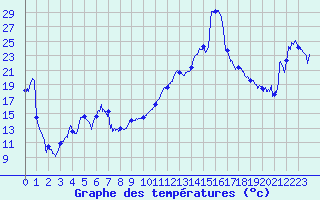 Courbe de tempratures pour Saint-Girons (09)