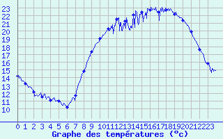 Courbe de tempratures pour Saint-Quentin (02)