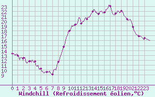 Courbe du refroidissement olien pour Biarritz (64)