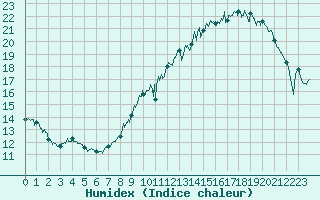 Courbe de l'humidex pour Angers-Marc (49)