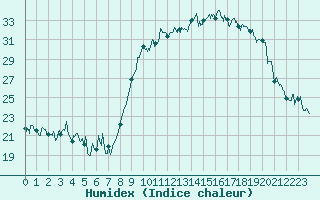 Courbe de l'humidex pour Calvi (2B)