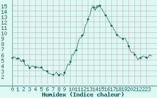 Courbe de l'humidex pour Pau (64)