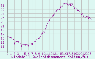 Courbe du refroidissement olien pour Roanne (42)