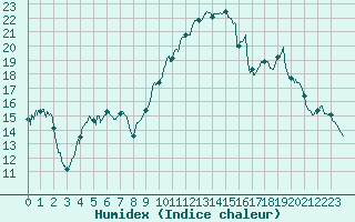 Courbe de l'humidex pour Saint-Nazaire (44)