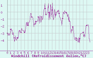 Courbe du refroidissement olien pour Dole-Tavaux (39)