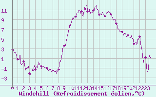 Courbe du refroidissement olien pour Annecy (74)