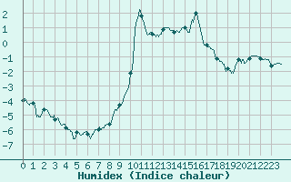 Courbe de l'humidex pour Formigures (66)