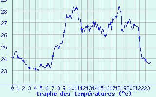 Courbe de tempratures pour Ile Rousse (2B)