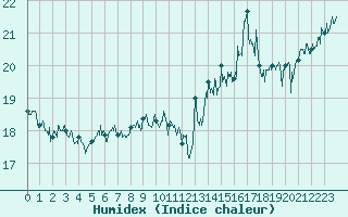 Courbe de l'humidex pour Le Talut - Belle-Ile (56)