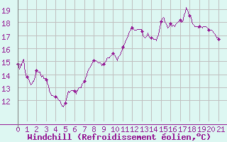 Courbe du refroidissement olien pour Vichy (03)