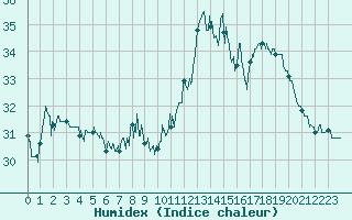 Courbe de l'humidex pour Cap Pertusato (2A)