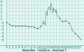 Courbe de l'humidex pour Chamonix-Mont-Blanc (74)