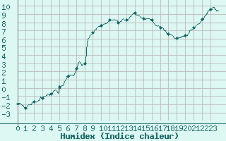 Courbe de l'humidex pour Vannes-Sn (56)