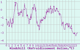 Courbe du refroidissement olien pour La Selve (02)