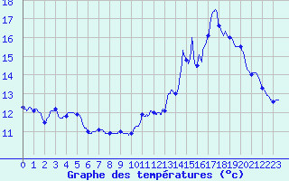Courbe de tempratures pour Grenoble CEA (38)