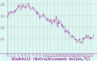 Courbe du refroidissement olien pour Ile de Batz (29)