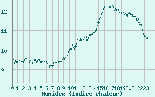 Courbe de l'humidex pour Angers-Marc (49)