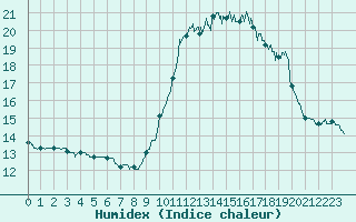 Courbe de l'humidex pour Nice (06)