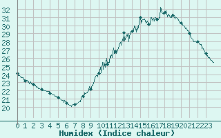 Courbe de l'humidex pour Montauban (82)