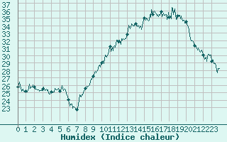 Courbe de l'humidex pour Deaux (30)