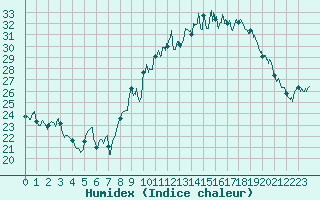 Courbe de l'humidex pour Aubenas - Lanas (07)