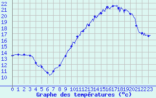 Courbe de tempratures pour Scill (79)