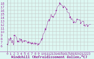 Courbe du refroidissement olien pour Rochefort Saint-Agnant (17)