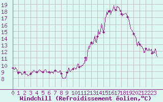 Courbe du refroidissement olien pour Carcassonne (11)