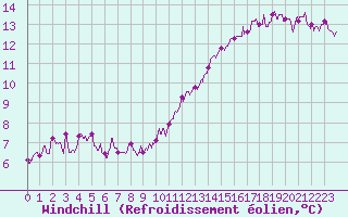 Courbe du refroidissement olien pour Abbeville (80)
