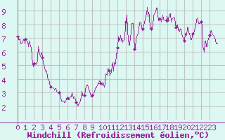 Courbe du refroidissement olien pour Ble / Mulhouse (68)