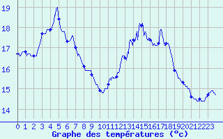 Courbe de tempratures pour Ploumanac