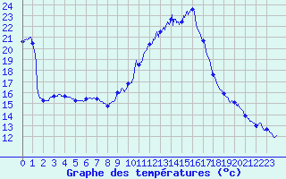 Courbe de tempratures pour Montlimar (26)