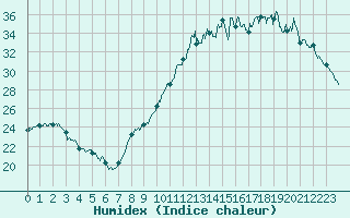 Courbe de l'humidex pour Carcassonne (11)