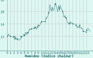 Courbe de l'humidex pour Laval (53)