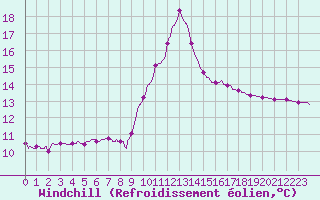 Courbe du refroidissement olien pour Bourg-Saint-Maurice (73)