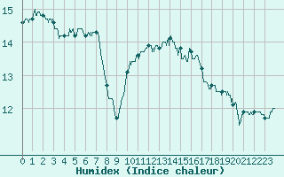 Courbe de l'humidex pour Dinard (35)