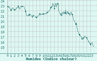 Courbe de l'humidex pour Besanon (25)