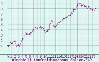 Courbe du refroidissement olien pour Lanvoc (29)