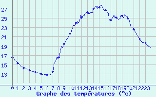 Courbe de tempratures pour Rouffach (68)