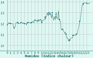 Courbe de l'humidex pour Quimper (29)
